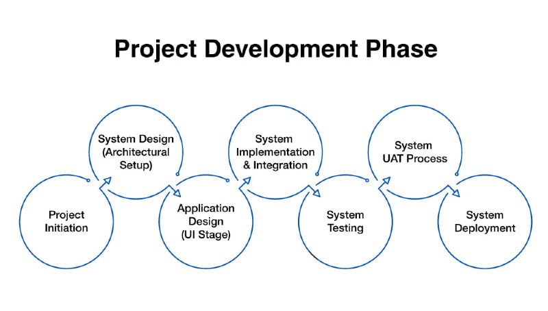 Project Development Phase - Online Sports Betting Software