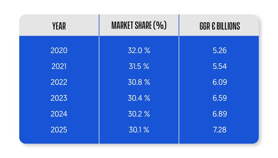 Statistical Analysis of Live Casino Market