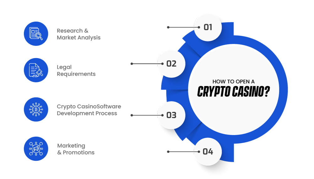 How to Open a Crypto Casino