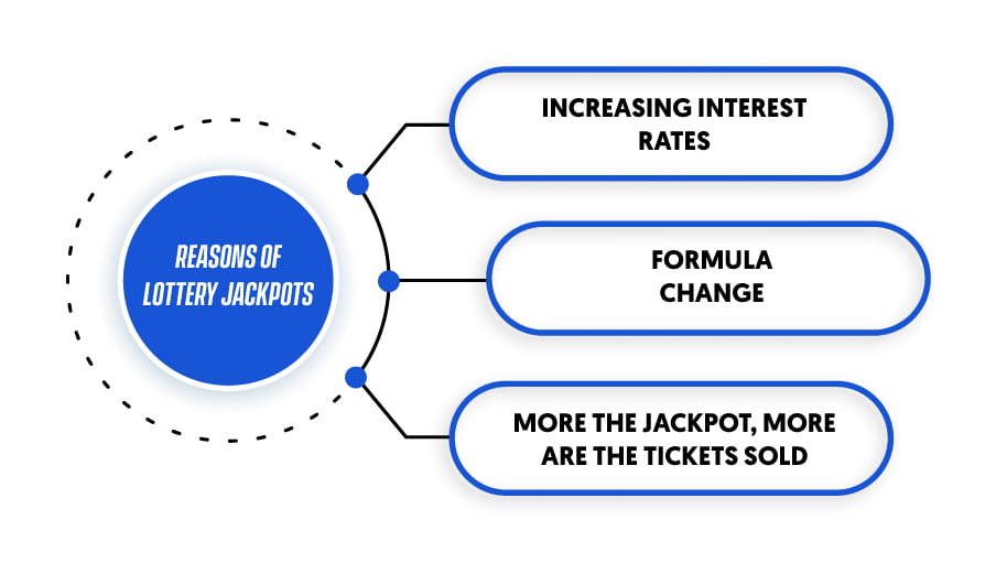 Reasons of lottery jackpots