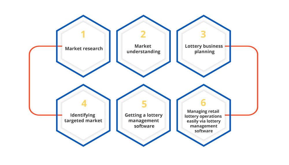 How to set up your retail lottery business?