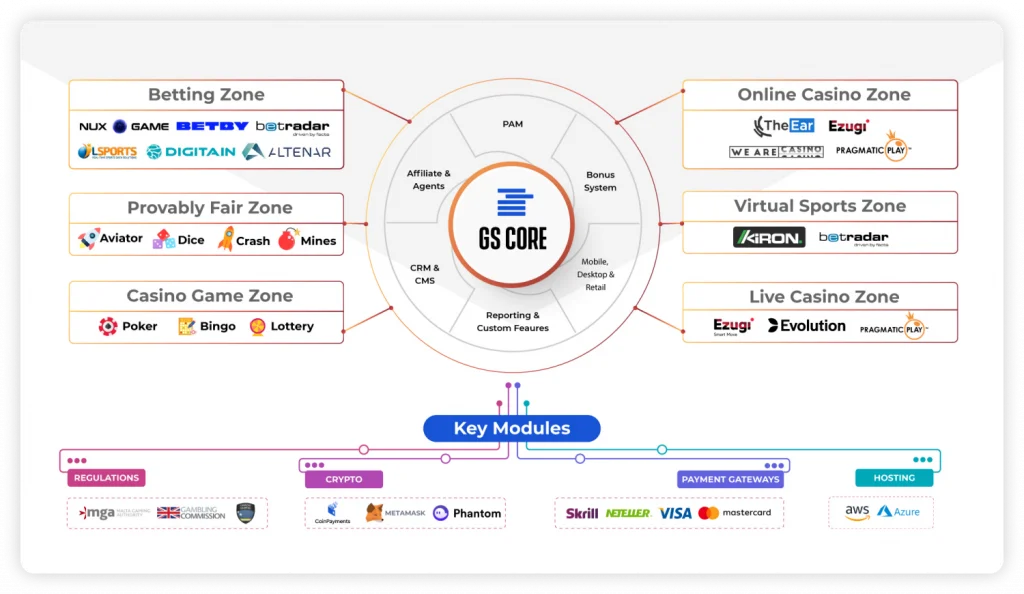 GS Core