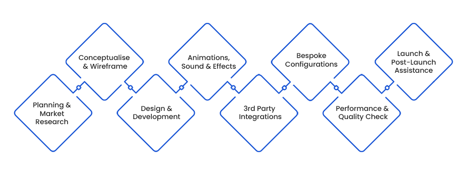 Stepwise guide to slot game software development