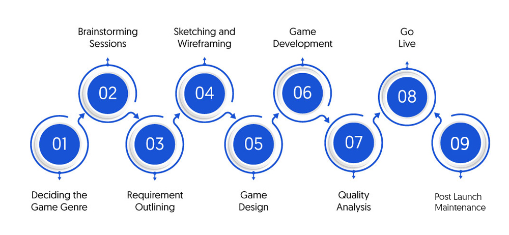 Casino Game Development Process