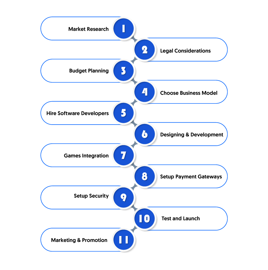 Steps to Create a Crypto Live Casino for Business