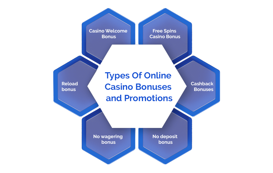 Types Of Online Casino Bonuses and Promotions