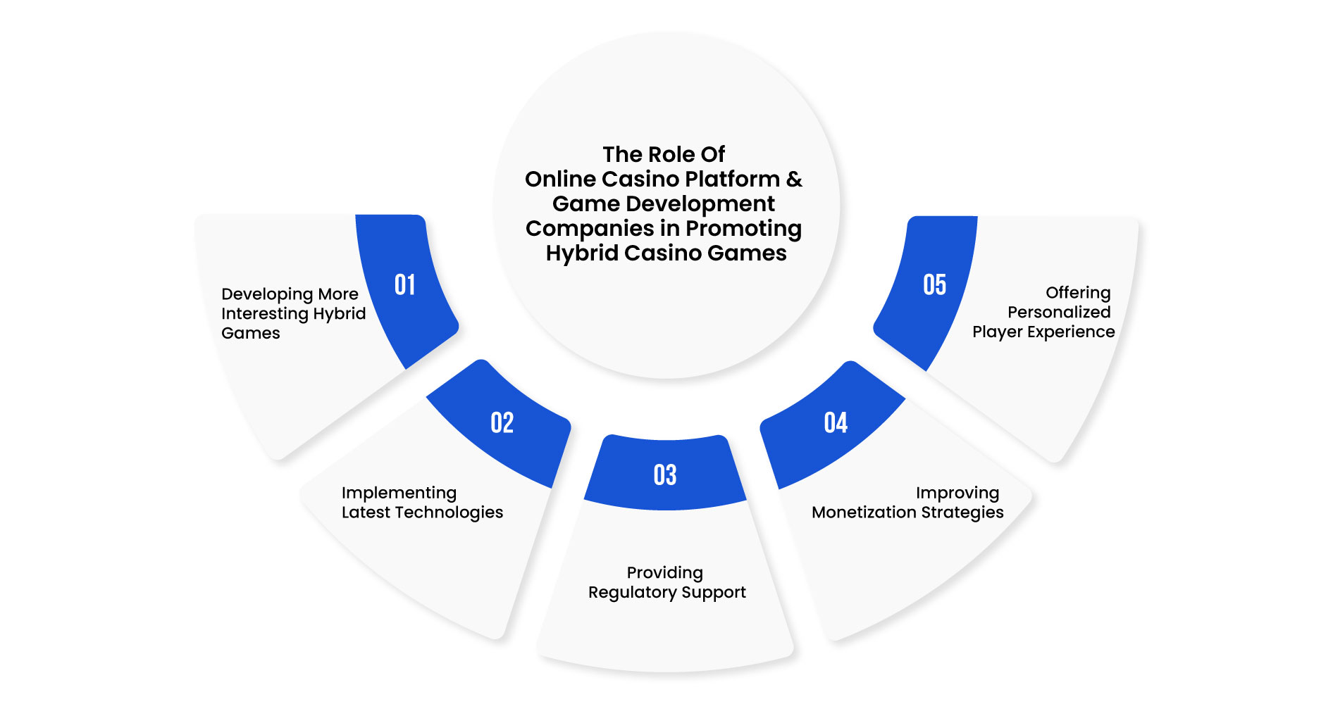 The Role Of Online Casino Platform & Game Development Companies In Promoting Hybrid Casino Games