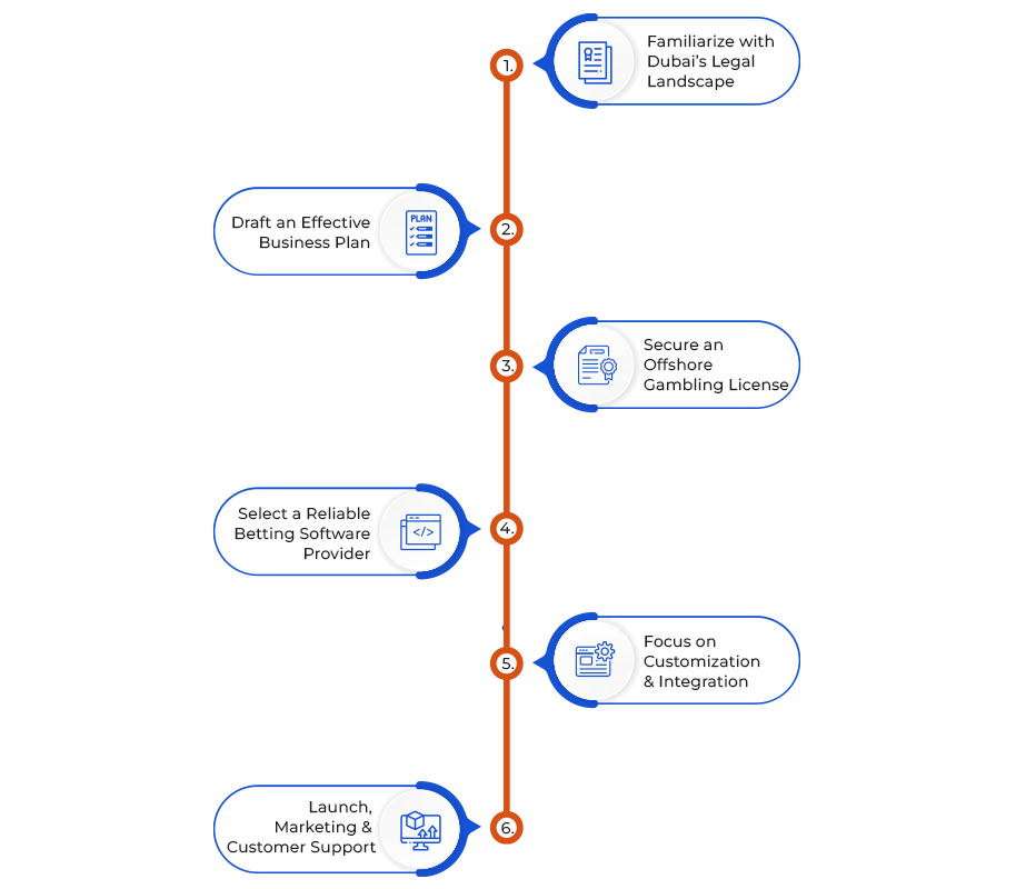 A Step-by-Step Guide on How to Start Betting Business in Dubai